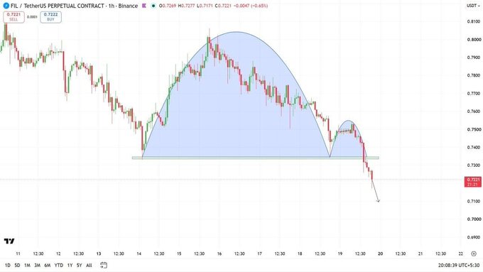 A 1-hour candlestick chart for FIL/TetherUS Perpetual Contract on Binance, showing price action around 0.7223 with a drawn inverse head and shoulders pattern and an arrow indicating a breakdown below the 0.7300 neckline support.