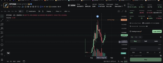 A cryptocurrency trading chart on STONK displaying $STONK at $7.95M with a 24-hour gain of 14.95% and volume of $903.3K, timestamped 00:19:21 UTC+3.