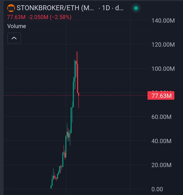 A daily TradingView volume chart for the STONKBROKER/ETH (M...) pair on a decentralized exchange shows volume peaking above 100M before settling at 77.63M with a -2.58% decline. The chart visually supports the post's claim of a substantial market cap milestone by displaying the dramatic volume spike that accompanied the token's surge above 100M.