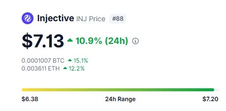 The image shows a screenshot of a cryptocurrency price chart with Bitcoin prices, specifically focusing on its value compared to $7.13 per token. The data presented includes the current Bitcoin price being $7.13, as well as two months ago at $3, and the target for this day, which is $7.13. The chart also indicates that the Ethereum price was 12.4% higher than Bitcoin last month on May 7, and it has been getting ignored by everyone. This information is useful to understand the recent trends in cryptocurrency trading.