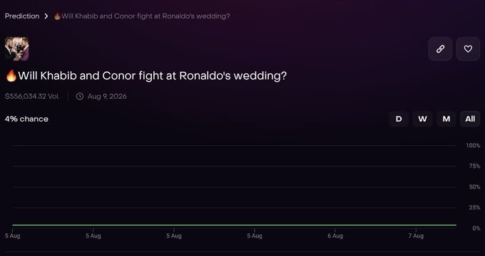 A prediction market interface displays the question '🔥 Will Khabib and Conor fight at Ronaldo's wedding?' with a 4% chance, volume of $554,034.32, and a date stamp of Aug 9, 2026, showing a nearly flat probability line.