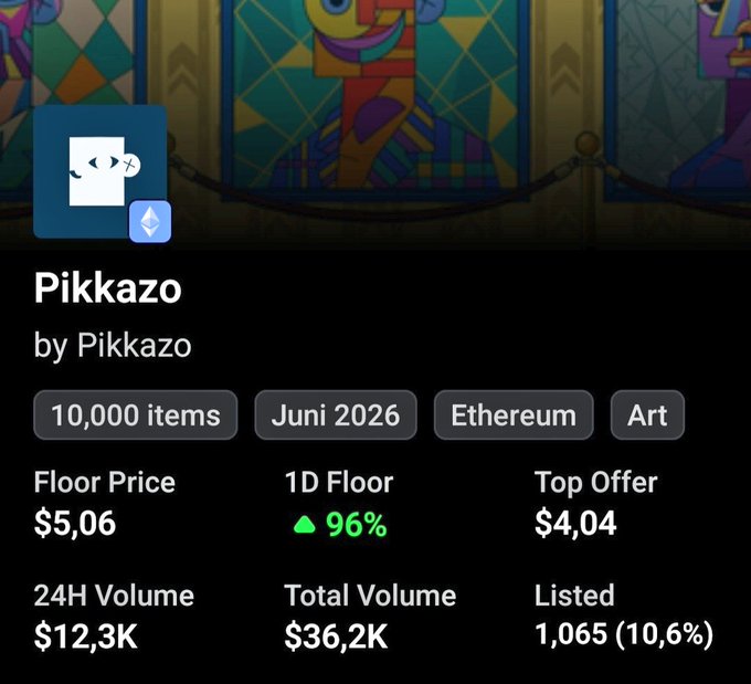 The image shows a Pikkazo NFT collection dashboard on Ethereum, displaying a floor price of $5.06 with a notable 96% daily increase, alongside metrics like 24H volume ($12.3K), total volume ($36.2K), and 1,065 items listed out of 10,000. The sharp upward floor price movement visualized in the stats directly supports the post's enthusiasm about holding Pikkazo NFTs as their value keeps climbing.