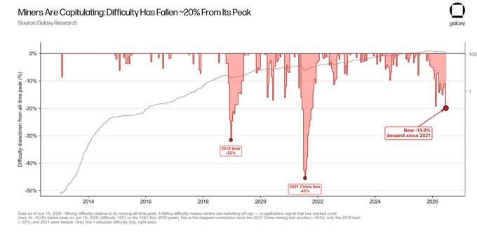 The image shows a chart with the title "Miners Are Coping With Difficulty" written at the top, indicating that mining difficulties have increased for most miners. The largest increase has been in China since 2011 when the country's miners had the biggest difficulty drop from all-time high. The biggest decrease in difficulty was recorded in 2012 when mining was the best it had ever been. The chart also shows a significant price fall which is not related to bitcoin but rather the mining difficulty, indicating that the miners are coping with an unfavorable situation.
