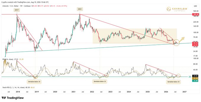 A TradingView chart of Litecoin (LTC/USD) shows a long-term weekly view with descending trendline resistance and a major support line converging near $44.92, highlighting a potential breakout zone as RSI and Stochastic indicators appear to be setting up bullish divergences at oversold levels. The image connects to the Litecoin buzz on X by suggesting that renewed social media attention could coincide with a technical breakout from this multi-year symmetrical pattern.