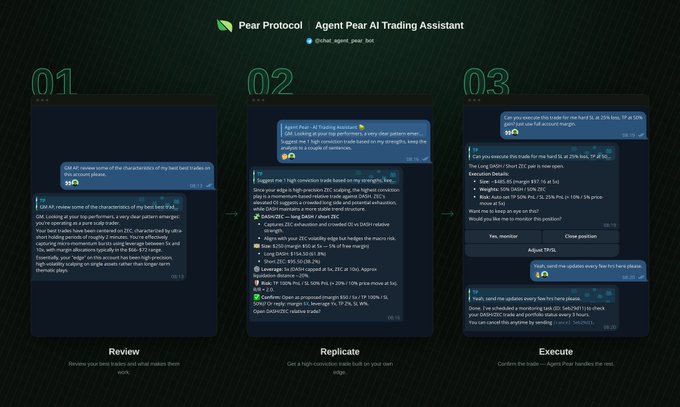 A three-step infographic titled 'Pear Protocol Agent Pear AI Trading Assistant' illustrates the Review, Replicate, and Execute phases of an AI trading workflow.