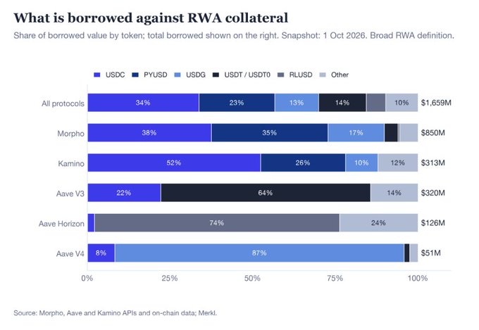 A stacked bar chart titled "What is borrowed against RWA collateral" showing the distribution of $1.659B in total borrowing across stablecoins (USDC 34%, PYUSD 23%, USDG 13%, USDT/USDTO 14%, RLUSD 10%) by protocol, with Aave Horizon dominated by RLUSD at 74% ($126M) and Aave V4 by USDG at 87% ($51M), illustrating the post's point about near-total stablecoin composition of RWA-backed borrowing.
