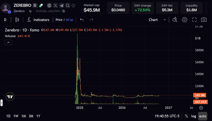 A TradingView chart of the ZEREBRO token shows a market cap of $45.9M, price of $0.0460, and a 72.54% 24H increase, with the price chart showing a dramatic spike and decline over time from 2025 to 2027.