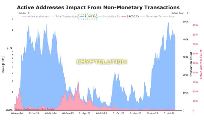 A line and area chart titled 'Active Addresses Impact From Non-Monetary Transactions' from checkonchain.com, showing price (USD) in blue, active addresses in red, and transaction count in pink from April 2024 to July 2026, branded with a 'CRYPTOLUTION' watermark.
