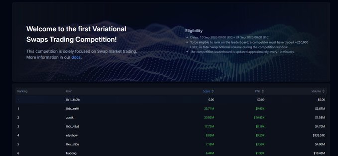 A leaderboard titled 'Welcome to the first Variational Swaps Trading Competition!' with eligibility dates from Sept 10-24, 2026, displaying rankings with users like '0xb...e49d' at rank 1 with 23.71M score and $5.67M volume.