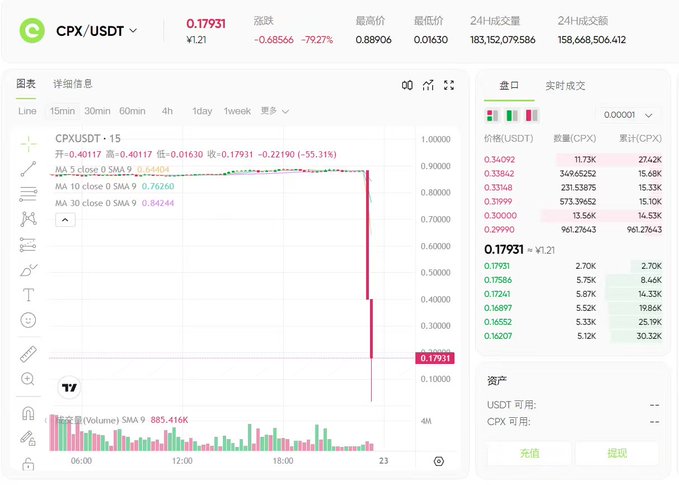 The image shows a computer screen displaying a graph with various stock prices, including Bitcoin. The graph has different colored bars representing the value of Bitcoin at different times. The text "CPX USDT" can be seen in the top left corner of the image, which is likely related to the cryptocurrency market. The post also mentions Coinup and its connection to Bitcoin, suggesting that it might be a discussion or analysis about the stock prices and cryptocurrency trends.