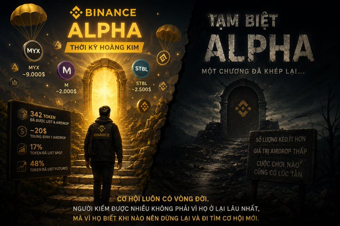 A promotional graphic for Binance Alpha featuring a golden doorway on the left with statistics (342 tokens, ~20s between airdrops, 17% spot listing rate, 48% futures listing rate) and a dark, abandoned doorway on the right with Vietnamese text translating to 'Farewell Alpha, a double-edged sword.'