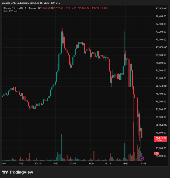 A TradingView candlestick chart of Bitcoin (BTC/USDT) on Binance, created on September 15, 2026, showing a sharp price drop around 18:30 with the last price marked at 75,835.32.
