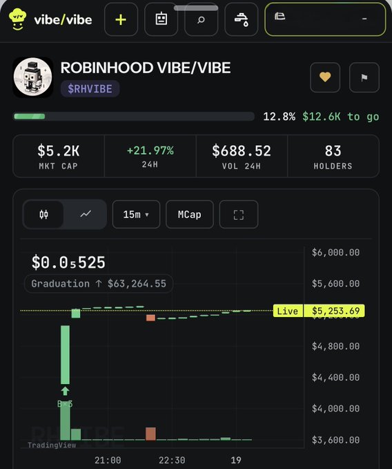 A screenshot of the vibe/vibe platform displays the "ROBINHOOD VIBE/VIBE" ($RHVIBE) token page, showing a market cap of $5.2K, a 21.97% 24-hour gain, and a live price of $5,253.69 on a candlestick chart. The image relates to the post by showing a token launched on the vibe testnet, highlighting the platform's user-friendly interface for builders.