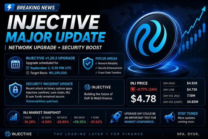 A breaking news graphic titled "INJECTIVE MAJOR UPDATE - NETWORK UPGRADE + SECURITY BOOST" showing INJ v1.20.3 upgrade scheduled for September 2, 5:30 PM UTC at block 181,295,000, with INJ price at $4.78 (-0.77% 24H) and various market performance metrics.