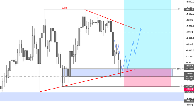 The image is a candlestick chart of **BTC/USD** (Bitcoin) showing price action around the 60,750–65,000 range, with the current price at **62,255.1** near the marked "Entry" zone. Key technical features include a descending **EQH (Equal Highs)** trendline that was broken, invalidating a previous long setup, and a red ascending trendline pointing toward a potential **re-entry around the 61,200 region** before targeting **TP1 at 64,691.9**, with a stop loss (SL) marked near 61,520.0. The blue zig-zag arrows illustrate the planned buy-on-dip-and-rally trade idea referenced in the post.