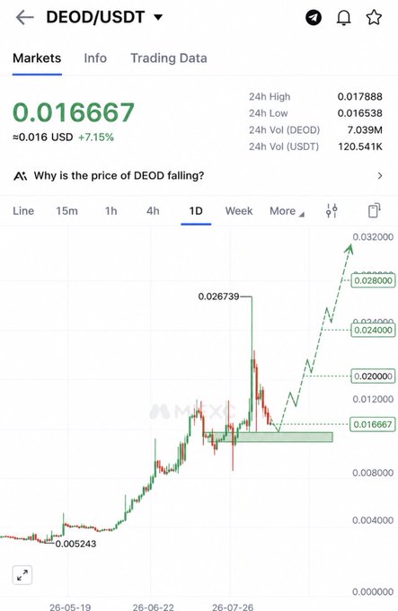 A candlestick chart of DEOD/USDT shows a current price of 0.016667 USD (+7.15%), with a 24h high of 0.017888, low of 0.016538, and trading volume of 7.039M DEOD, illustrating the recent dip from a local peak of 0.026739 that the post references when claiming to have bought aggressively for a projected 2x rally.