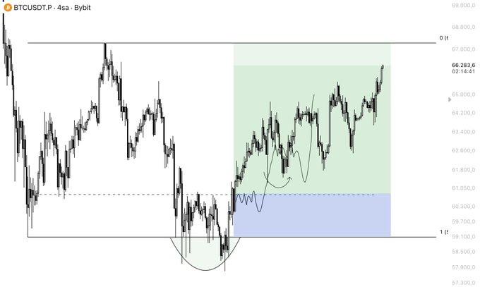 A BTCUSDT.P (Bybit) 4-hour candlestick chart shows Bitcoin's price action, with the current price at 66,283.60 (02:14:41), highlighting a bullish move from around 59,100 (marked as "1 tf") to near the "0 tf" level around 67,600, accompanied by a curved arrow indicating an inverted head-and-shoulders or rounded bottom reversal pattern that aligns with the trader's claim of predicting a 7K market move.