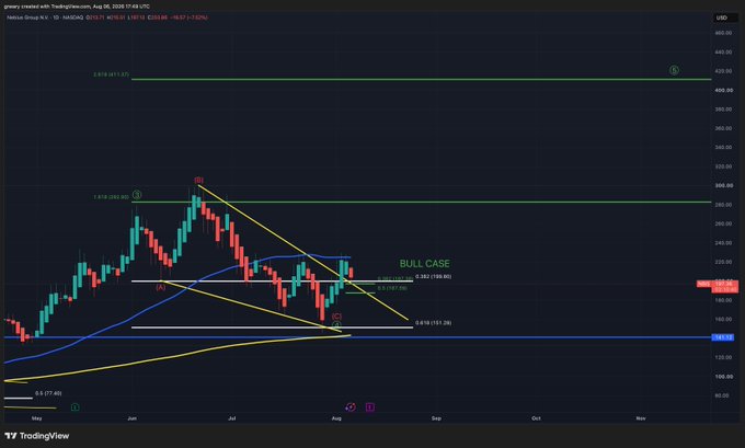 A TradingView candlestick chart of Nebius Group (NBIS) on the daily timeframe shows a "BULL CASE" annotation with Fibonacci retracement levels (0.618 at $199.80 and 0.618 at $151.26), a descending yellow trendline, and key horizontal support near $150, with the price currently around $180, illustrating the post's discussion of a breakout and retest scenario after a major support hold.