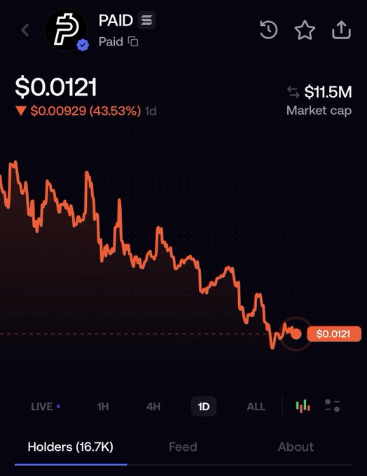 A cryptocurrency trading screen shows the PAID token trading at $0.0121 with a $11.5M market cap, having dropped 43.53% (down $0.00929) over 1 day, with 16.7K holders. The image directly supports the post's sentiment, illustrating the user's disappointment that $PAID hasn't reached the expected 50M market cap given the team's promotion efforts, as the chart displays a steady decline over the day.