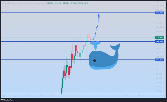 A TradingView candlestick chart for $ANSEM on Binance Web3 shows a strong bullish trend with prices spiking from around 50M to a peak near 223M, marked by a blue whale emoji and an upward arrow emphasizing the breakout momentum. The post highlights the token's well-defined market structure with buyers stepping in at key support, reinforcing the bullish sentiment depicted in the chart.