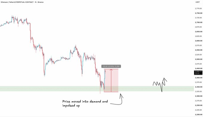 A Bitcoin/USDT perpetual contract chart showing a price drop and rebound at a demand zone, with handwritten annotations 'Price moved into demand and impulsed up' and arrows indicating price action.