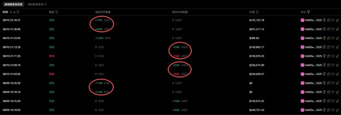 A screenshot of a DappOS $DOS transaction history table with several anomalous entries highlighted in red circles, showing suspicious token transfer spikes (e.g., +2370K $DOS, +2404K $DOS, -1533K $DOS, -1060K $DOS) and zero USDT pairings across dates from August 16-22, 2025, illustrating the "wrong pool addition" saga referenced in the post.