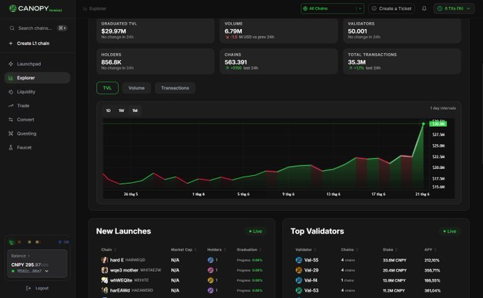 The image displays a screenshot of a computer dashboard from an online marketplace, showcasing various financial indicators such as trading volumes, transactions, and market valuations across different layers. The dashboard features a heat map showing the change in prices of multiple cryptocurrencies over time, which provides valuable insights into their performance trends. It also includes information about new launches, top vaulters, and other relevant data points that can help users understand the current state of the marketplace better.

The post focuses on evaluating FDV to revenue ratio across major layer 1 networks, providing a deeper understanding of network-level structures within the marketplace. Additionally, it highlights the importance of network performance in relation to trading volumes, transactions, and market valuations, offering a comprehensive analysis of the marketplace's current financial landscape.