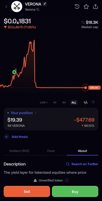 A cryptocurrency trading app displaying the VERONA token at $0.1831 with a 71.85% decline, market cap of $18.3K, and showing a user position of $19.39 (1M VERONA) down 96.10% to -$477.69.