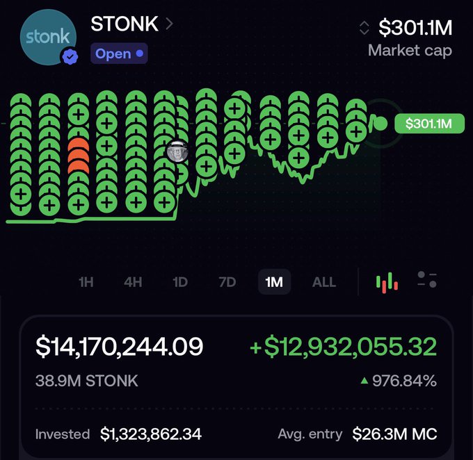 A cryptocurrency tracking screenshot showing 'STONK' token with a $301.1M market cap, displaying a profit of +$12,932,055.32 (976.84%) on an investment of $1,323,862.34.