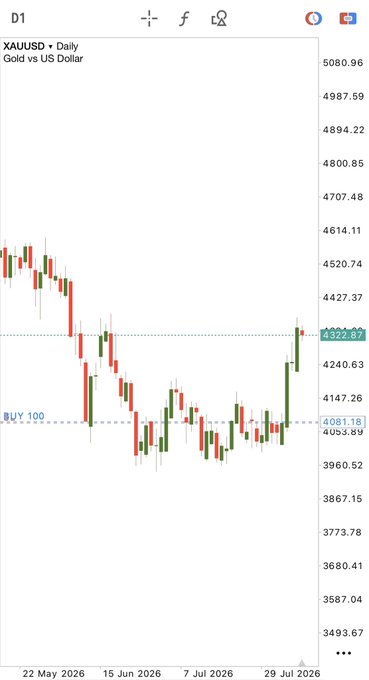 A daily XAUUSD (Gold vs US Dollar) candlestick chart showing a strong bullish recovery, with a marked "BUY 100" entry near 4061.18 and the current price pushing up to 4322.87—visually reinforcing the post's confidence in continuing to hold the long position with no signs of bearish sentiment.