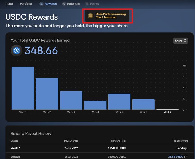A 'USDC Rewards' dashboard showing 'Your Total USDC Rewards Earned' at 348.66, with a bar chart of weekly rewards, a red-boxed notice stating 'Ondo Points are accruing. Check back soon.', and a 'Reward Payout History' table showing a 'Pending' Week 7 payout of 175,000 USDC.