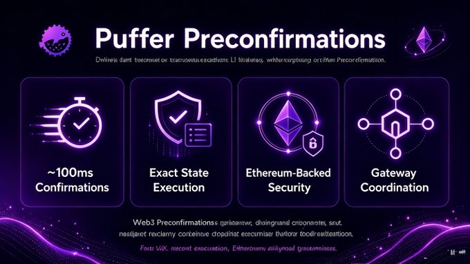 An infographic titled 'Puffer Preconfirmations' with a dark purple background and neon accents, listing four features: '~100ms Confirmations', 'Exact State Execution', 'Ethereum-Backed Security', and 'Gateway Coordination'.