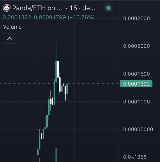 The image shows a candlestick price chart for the Panda/ETH trading pair, with the current price at 0.00001322 ETH (up 15.76% from 0.00001799), displaying a sharp upward trend with a recent peak around 0.00002000. This visualizes the "$PANDA ATH 220k - 5X" milestone referenced in the post, where the token reached a new all-time high market cap of $220K after a 5x gain.