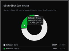 A donut chart titled "Distribution Share" showing the market share of Bitcoin node implementations, with Bitcoin Knots (green) capturing 25.7% and 7,848 nodes, while Bitcoin Core (gray) holds 74.3% with 24,850 nodes—visually illustrating Bitcoin Knots' rising node share against Bitcoin Core's declining dominance.