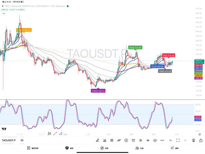 The image shows a chart of stock prices, with a line graph displaying the price movement over time. The chart has different colors representing various stock symbols, such as "TAO" and "Ai龍頭". The focus on this chart is related to the post that says "#TAO 絕對有高機率補漲的可能性", which suggests a connection between the stock symbols in the image and the content of the post.