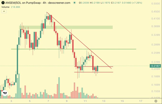 A 4-hour candlestick chart for ANSEM/SOL on PumpSwap showing a price of 0.2187 (+7.26%) with a descending red trendline from the highs, where the price is currently struggling to break above the trendline resistance near 0.22.