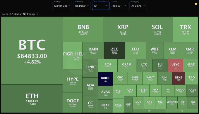 The image is a 1-day cryptocurrency heatmap showing the top 50 coins by market cap in US dollars, with squares sized by market cap and colored to indicate performance (green for gains, red for losses). Bitcoin (BTC) dominates at $64,833 (+4.82%), followed by ETH at $18,881.70 (+7.16%), with BNB, XRP, SOL, and TRX rounding out the largest holdings, while most altcoins show positive daily gains.

The visualization aligns with the "Crypto Heatmap (1D - Top 50)" from *Into The Cryptoverse*, providing a quick color-coded snapshot of market performance over the past day.