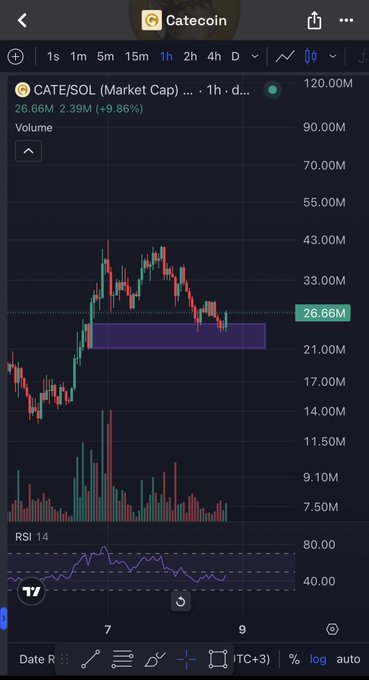 A TradingView candlestick chart showing CATE/SOL market cap on a 1-hour timeframe, currently at 26.66M (+9.86%), with price bouncing off a highlighted purple support zone between roughly 21M-26M, supporting the post's bullish sentiment about $CATE trending higher.