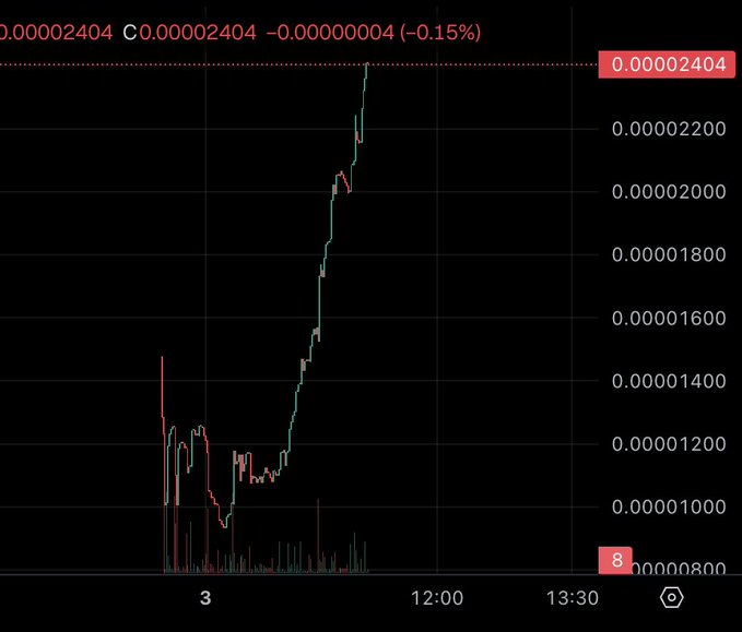 A cryptocurrency trading chart showing a price of 0.00002404 with a -0.15% change, displaying candlestick patterns and volume indicators.