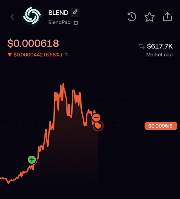 A cryptocurrency price chart for BLEND on BlendPad showing a price of $0.0000618 with a 6.68% decrease, and a market cap of $617.7K.