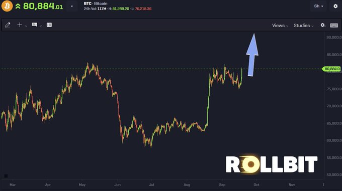 A candlestick chart from Rollbit displays Bitcoin's (BTC) price action, currently at 80,884.01 with a 24-hour volume of 81,249.20 BTC, where a blue upward arrow points to the price breaking above a dashed resistance line near the 80,000 level. The chart visually reinforces the bullish sentiment expressed in the caption, illustrating Bitcoin's recent breakout and upward trend as it targets higher milestones like $90k, $100k, and ultimately new all-time highs.
