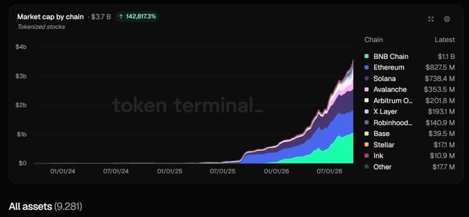 The image displays a "Market cap by chain" chart from Token Terminal showing tokenized stocks totaling $3.7B, a 142,817.3% increase, with BNB Chain leading at $1.1B (30% market share) followed by Ethereum at $827.5M and Solana at $738.4M. The accompanying post highlights that BNB Chain has become the first to surpass $1 billion in tokenized stocks and ETFs, surpassing Ethereum and Solana in this rapidly growing sector.