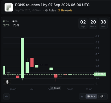 A Polymarket chart titled "PONS touches 1 by 07 Sep 2026 06:00 UTC" shows a 27% Yes probability and 73% No probability for the PONS token reaching $1, with a countdown timer displaying 2 days, 20 hours, and 38 mins remaining. The candlestick price chart tracks trading activity from 20:00 to 12:00, fluctuating around the 0.2704 mark, visually reinforcing the low probability mentioned in the post where multiple crypto prediction markets including PONS to $1 at 27%, BTC to $85k at 63%, and HYPE to $90 at 84% are highlighted as trending opportunities.