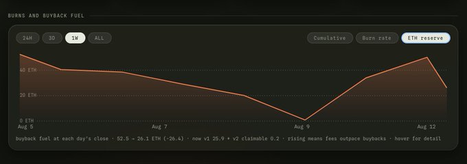 A line graph titled 'BURNS AND BUYBACK FUEL' displaying an 'ETH reserve' chart over a one-month period (August). The line shows the reserve declining from around 40 ETH to nearly 0 before sharply rising, with the note 'rising means fees outpace buybacks'.