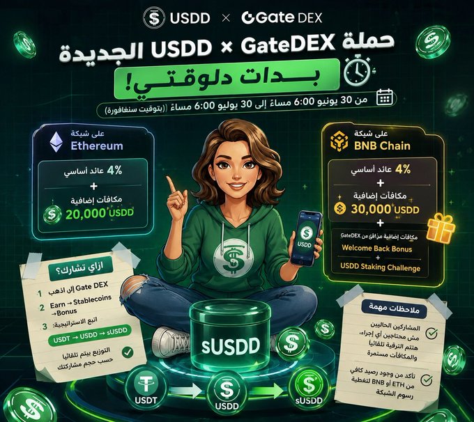 A promotional graphic for the USDD × GateDEX campaign running June 30 to July 30, featuring a cartoon woman holding a phone beside two reward panels: a 4% base APY plus 20,000 USDD extra rewards on Ethereum, and 4% APY plus 30,000 USDD plus a Welcome Back Bonus on BNB Chain. The image visually supports the post's message by highlighting the extra yield opportunities for users looking to put idle USDT to work.
