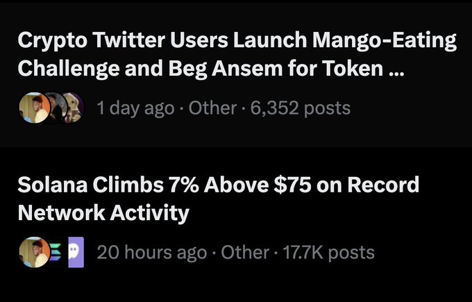 A crypto news feed displays two headlines: "Crypto Twitter Users Launch Mango-Eating Challenge and Beg Ansem for Token..." (1 day ago, 6,352 posts) and "Solana Climbs 7% Above $75 on Record Network Activity" (20 hours ago, 17.7K posts). The accompanying post "Solana summer?" directly ties to the second headline highlighting Solana's price surge and record network engagement.