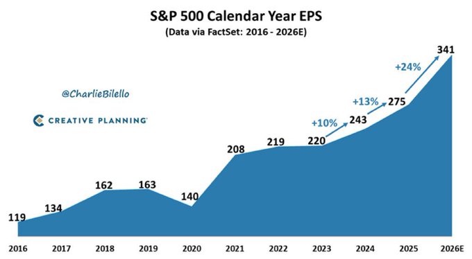 The image shows an S&P 500 Calendar Year EPS chart (via FactSet, 2016-2026E) with earnings growing from $119 in 2016 to a projected $341 in 2026E, including growth rates of +10% (2024), +13% (2025), and +24% (2026E). The chart visually reinforces the post's message by demonstrating that despite every major drawdown feeling catastrophic in the moment (October 2023 through March 2026), corporate earnings have continued their strong upward trajectory, highlighting how short-term market fears often overshadow long-term fundamental growth.