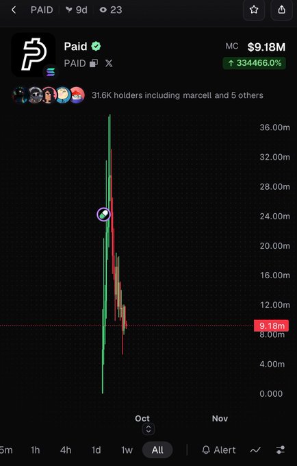 A cryptocurrency price chart for the token "PAID" shows a market cap of $9.18M with a massive 334,466% increase displayed in green, indicating extreme volatility on a 9-day view.