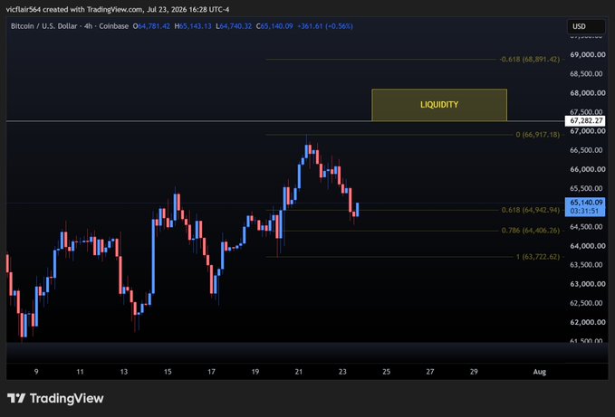 A TradingView candlestick chart for Bitcoin / U.S. Dollar on Coinbase (4h timeframe), showing a price of 64,740.32 and a highlighted "LIQUIDITY" zone near the 67,282 level.