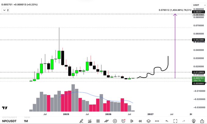 Monthly candle chart of COTIUSDT (1W displayed, but timeframe indicators show multi-month view) showing price at 0.005751 USDT with a projected upside target arrow pointing to 0.078512, implying a 1,404.88% rally—aligning with the post's 15-16x bullish target for $NPC.